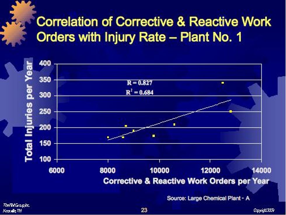 correlation of corrective & reactive work orders with injury rate