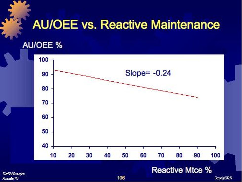AU/OEE vs Reactive Maintenance
