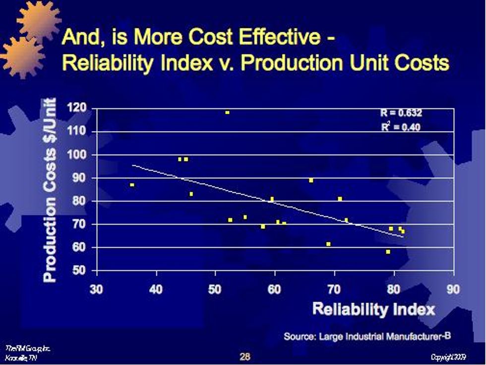 Production Unit Costs vs. Reliability Index 