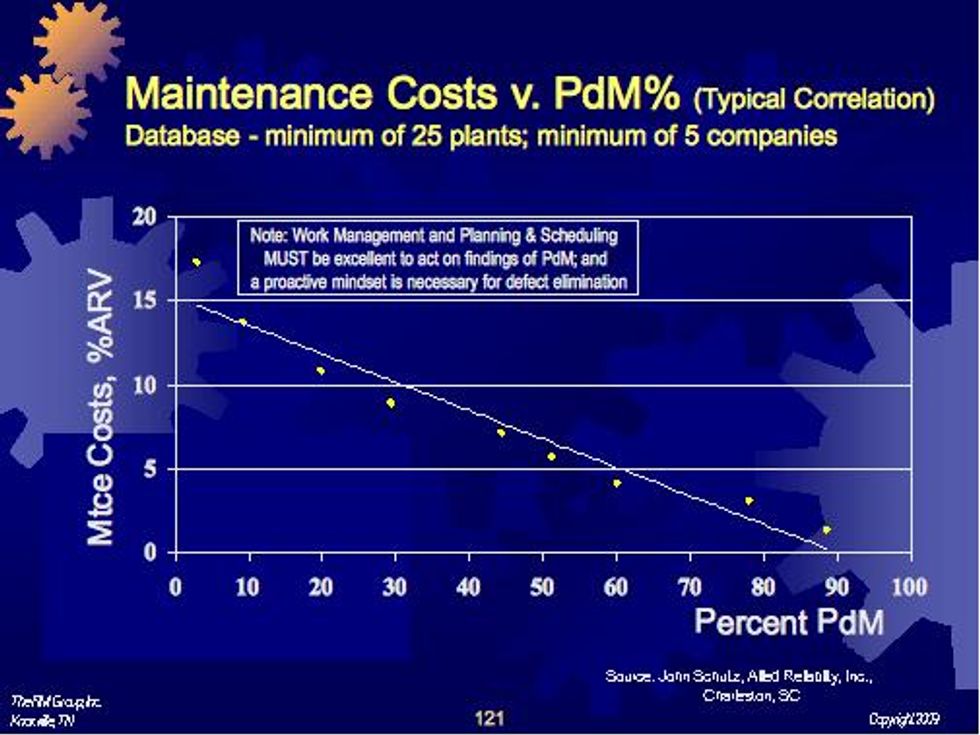 Maintenance Costs v. Condition Monitoring