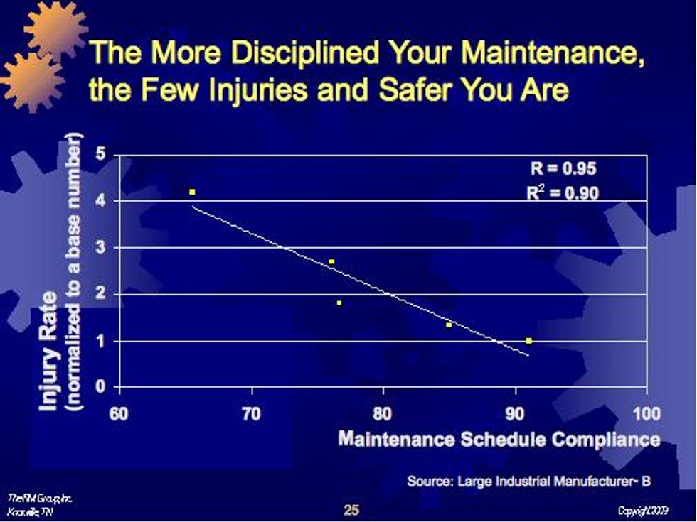 Injury Rate v. Maintenance Schedule Compliance