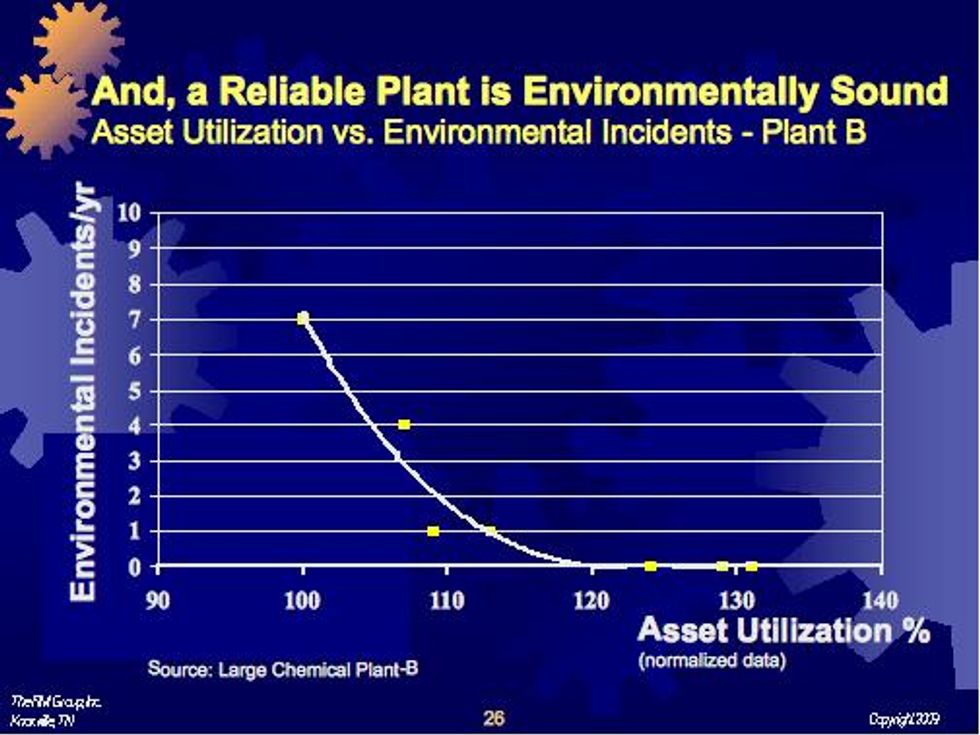Environmental Incidents vs. Asset Utilization 