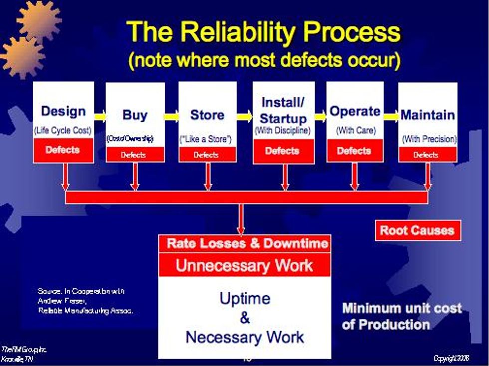The Reliability Process 