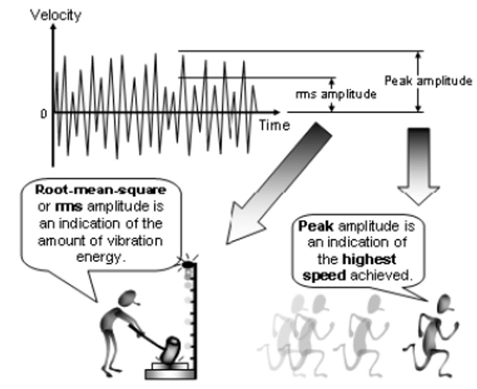 Reliabilityweb How is Machine Vibration Described?