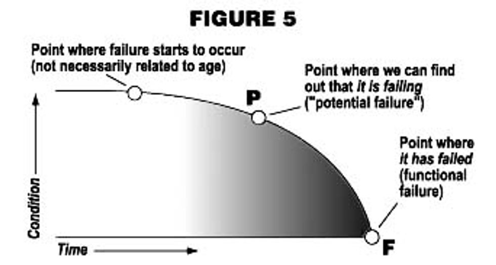 p to f curve