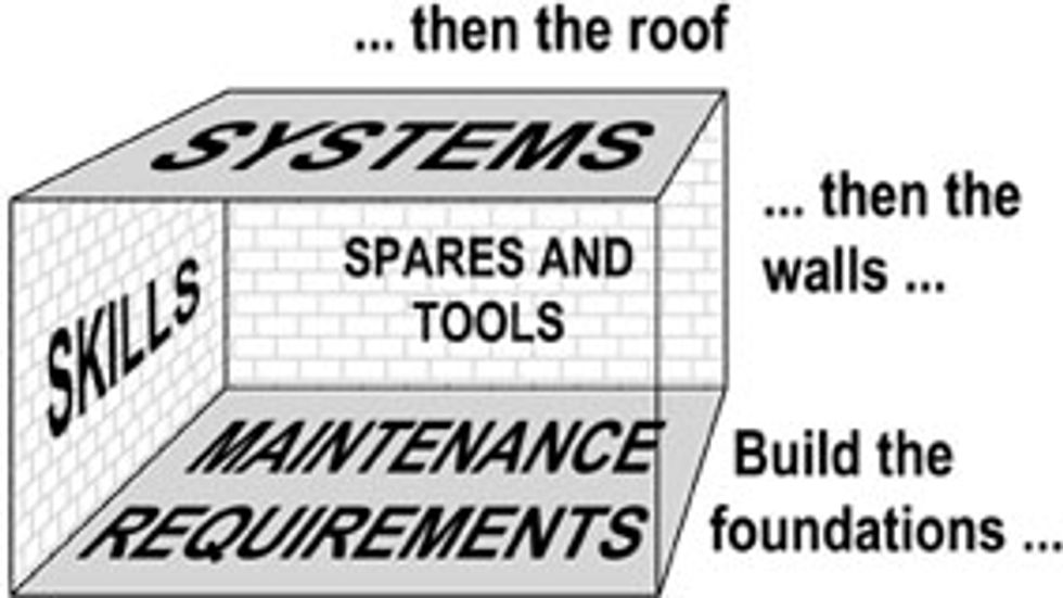 Building a maintenance strategy
