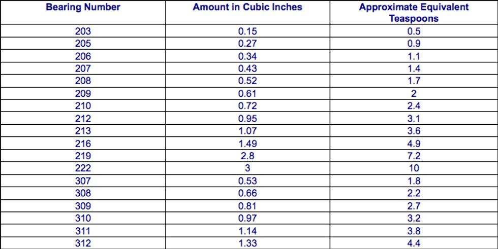 Table 1 - Amount of Grease to Use