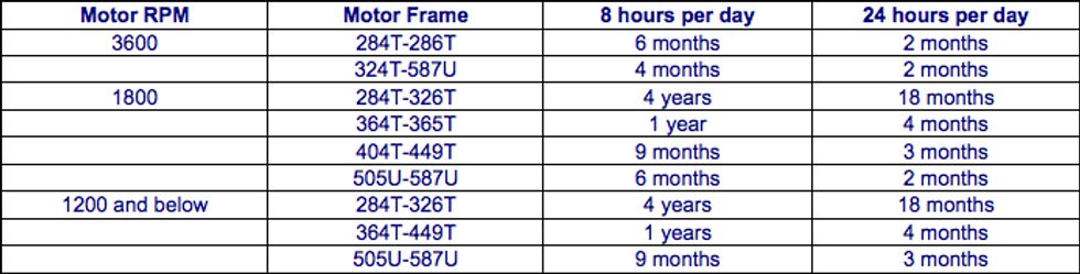 Table 2 - Bearing Lubrication Frequency