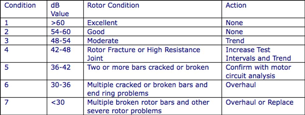 Generator Signator Chart Reliabilityweb Electrical Motor Diagnostics for Generators Part 1 - The ...
