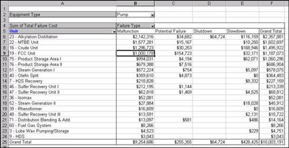 Sample Pivot Table in Microsoft Excel