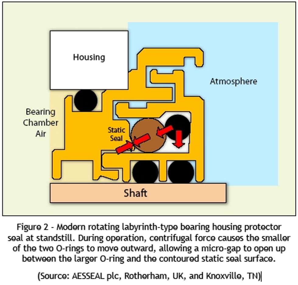 Figure 2 - Modern Rotating Labyrinth-type bearing housing protector seal at standstill. During operation, centrifugal force causes the smaller of the two O-rings to move outward, allowing a micro-gap to open up between the larger O-ring abd contoured static seal surface. (Source: AESSEAL plc, Rotherham, UK and Knoxville, TN