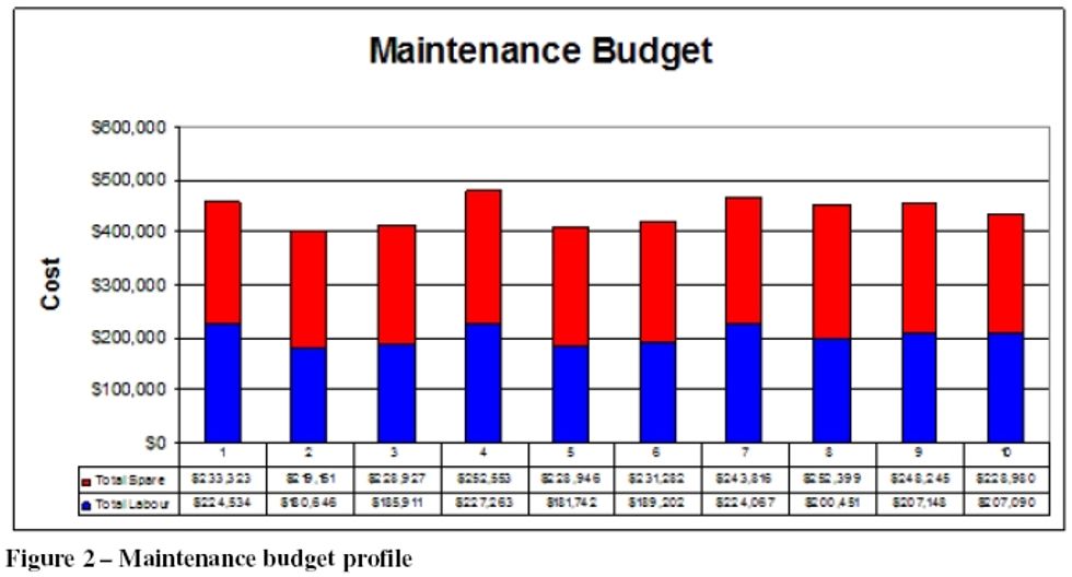 Maintenance budget profile