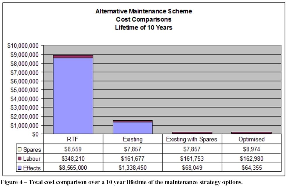 Alternative maintenance scheme cost comparision