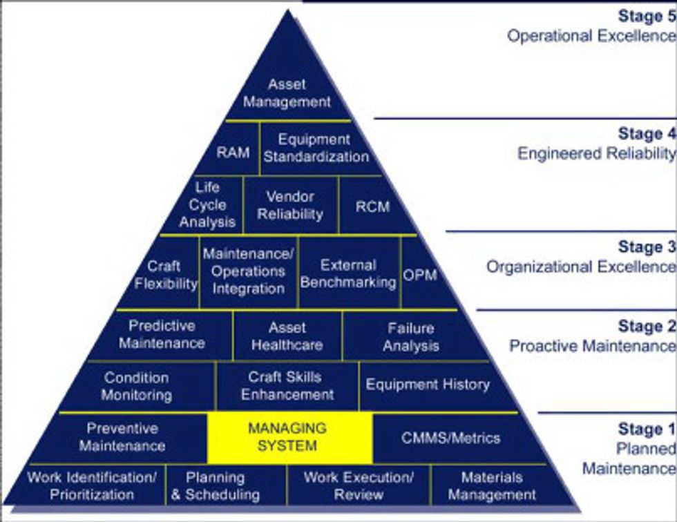 Reliabilityweb Strategic Planning For Asset Management – An Overview