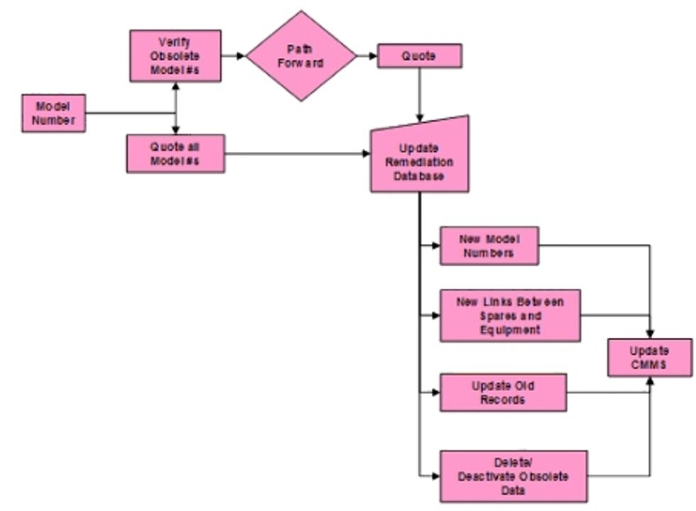 Remed Process Reliabilityweb Why Remediation of CMMS Data is Essential to Reliability ...