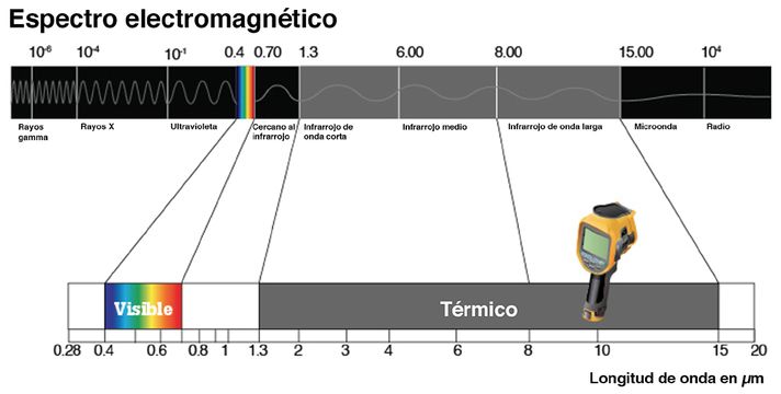 Cómo obtener el máximo provecho de luz infrarroja (IR) en un