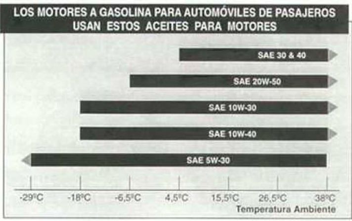 Aceite de motor: Tipos por elaboración, viscosidad y clasificación