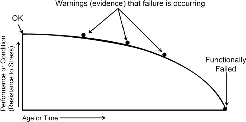 Reliabilityweb Failure Effects: Evidence the Failure Is Occurring