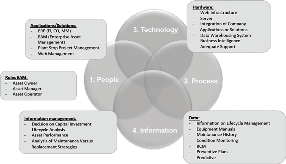 Reliabilityweb Steps for Designing an Asset Management Model