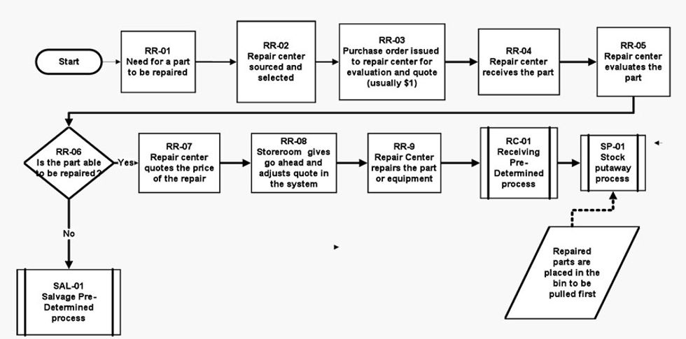 Reliabilityweb The Repair Work Process Flow