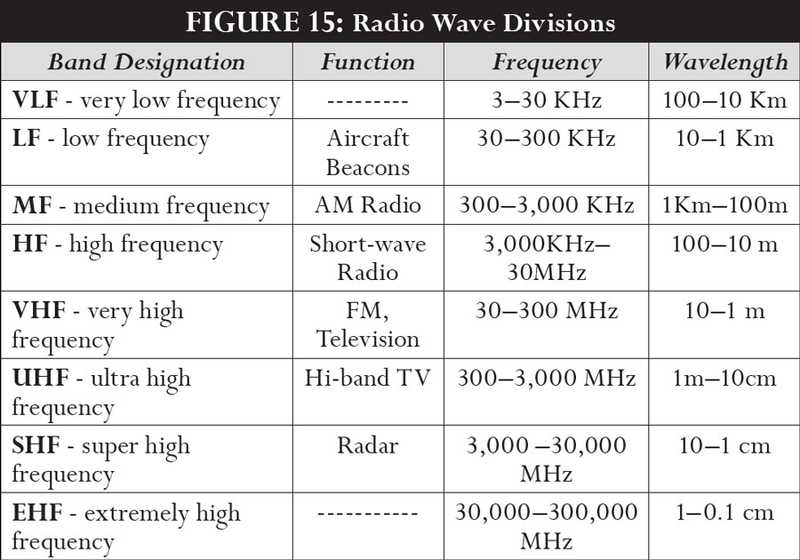 Types Of Radio Signals