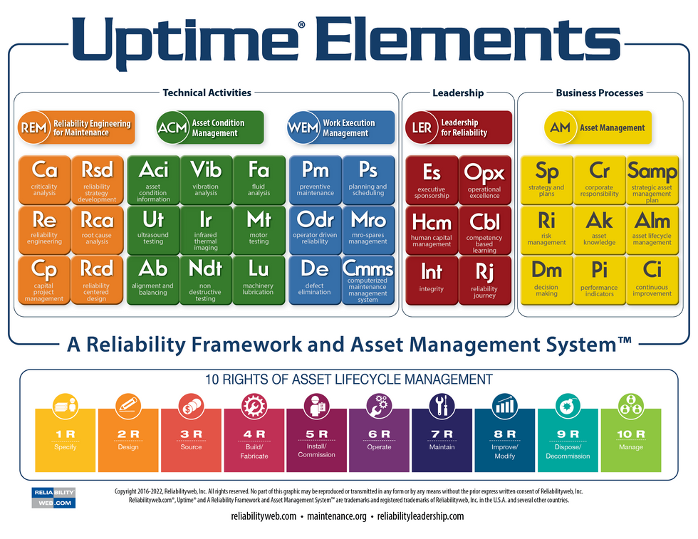 Figure 1: Uptime\u00ae Elements Reliability Framework and Asset Management System