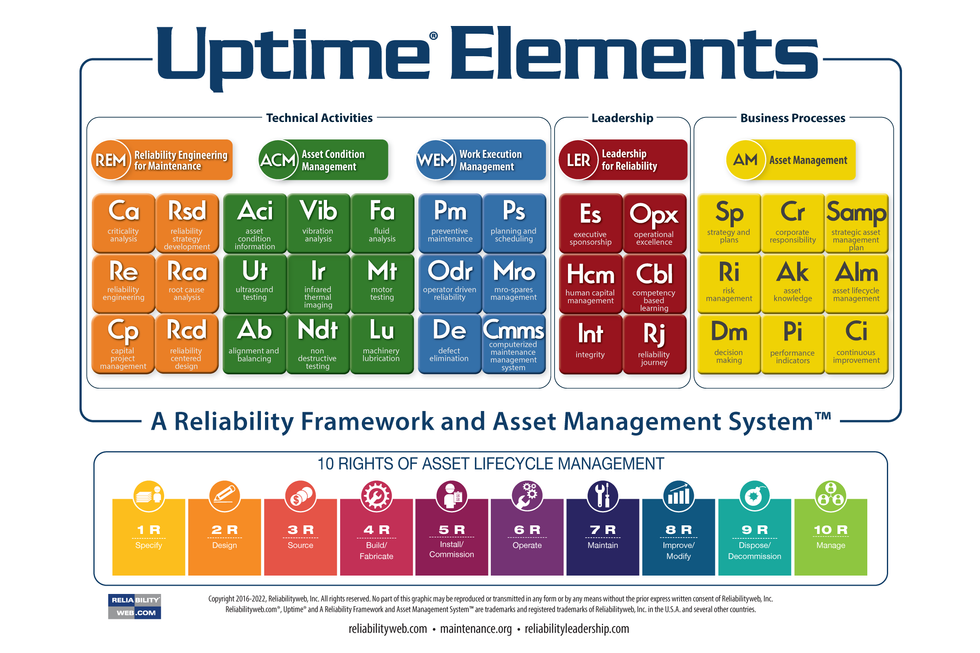 Uptime \u00ae Elements Chart