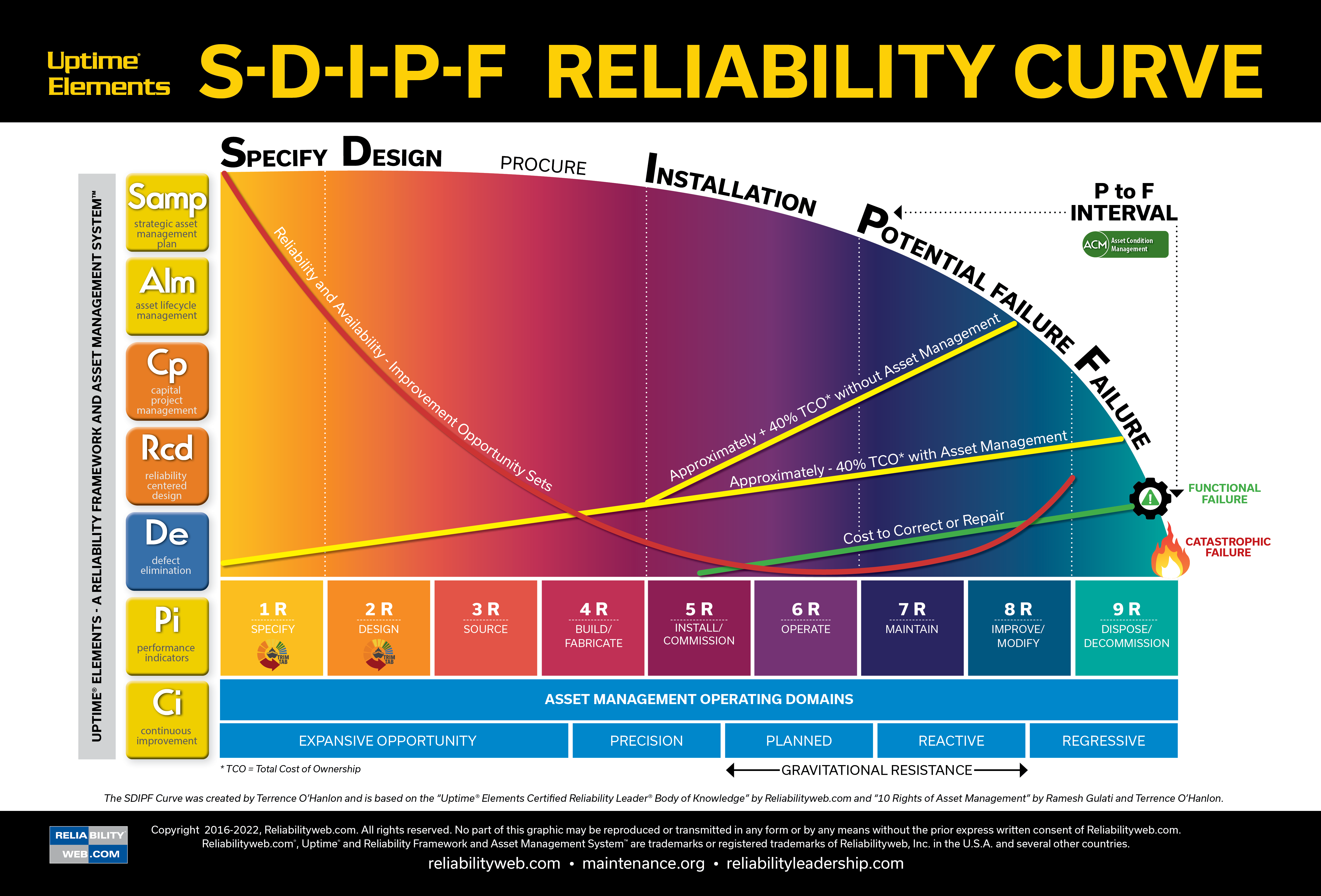 The Introduction of the SDIPF Reliability Curve