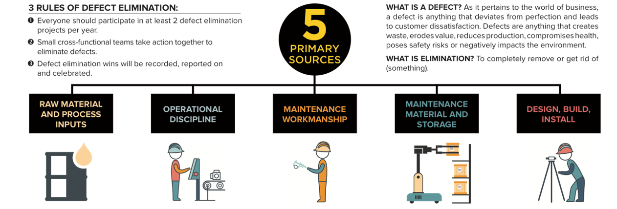 Why Defect Elimination Is Effective