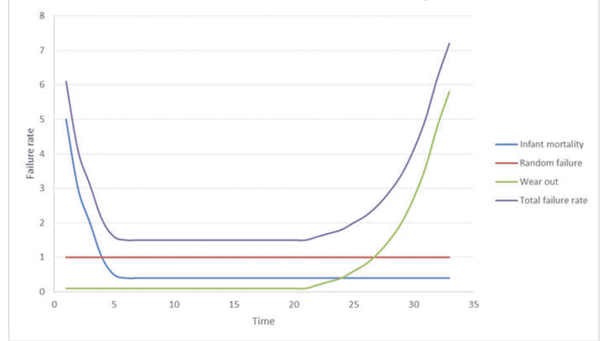 Failure Mode Component Rates Reliabilityweb How Things Fail