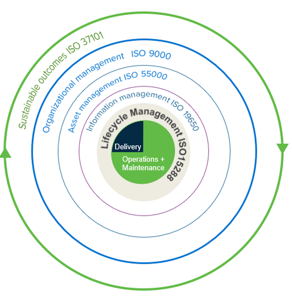 Digital Built America: Smarter, More Sustainable and Resilient