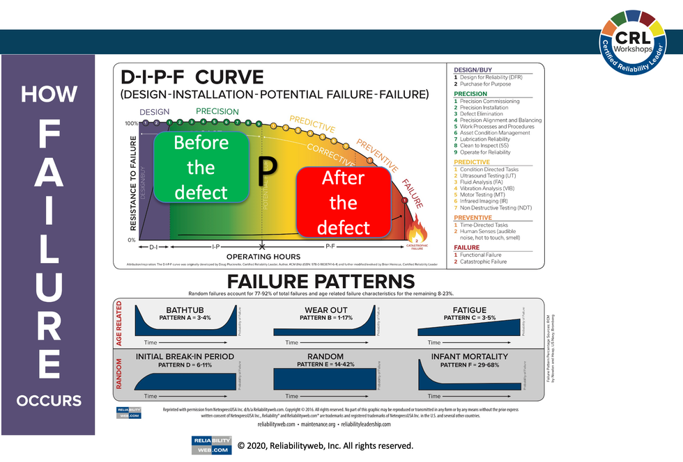 Compared to total asset failures, what percentage of asset failures can be "reliably predicted" with predictive maintenance?
