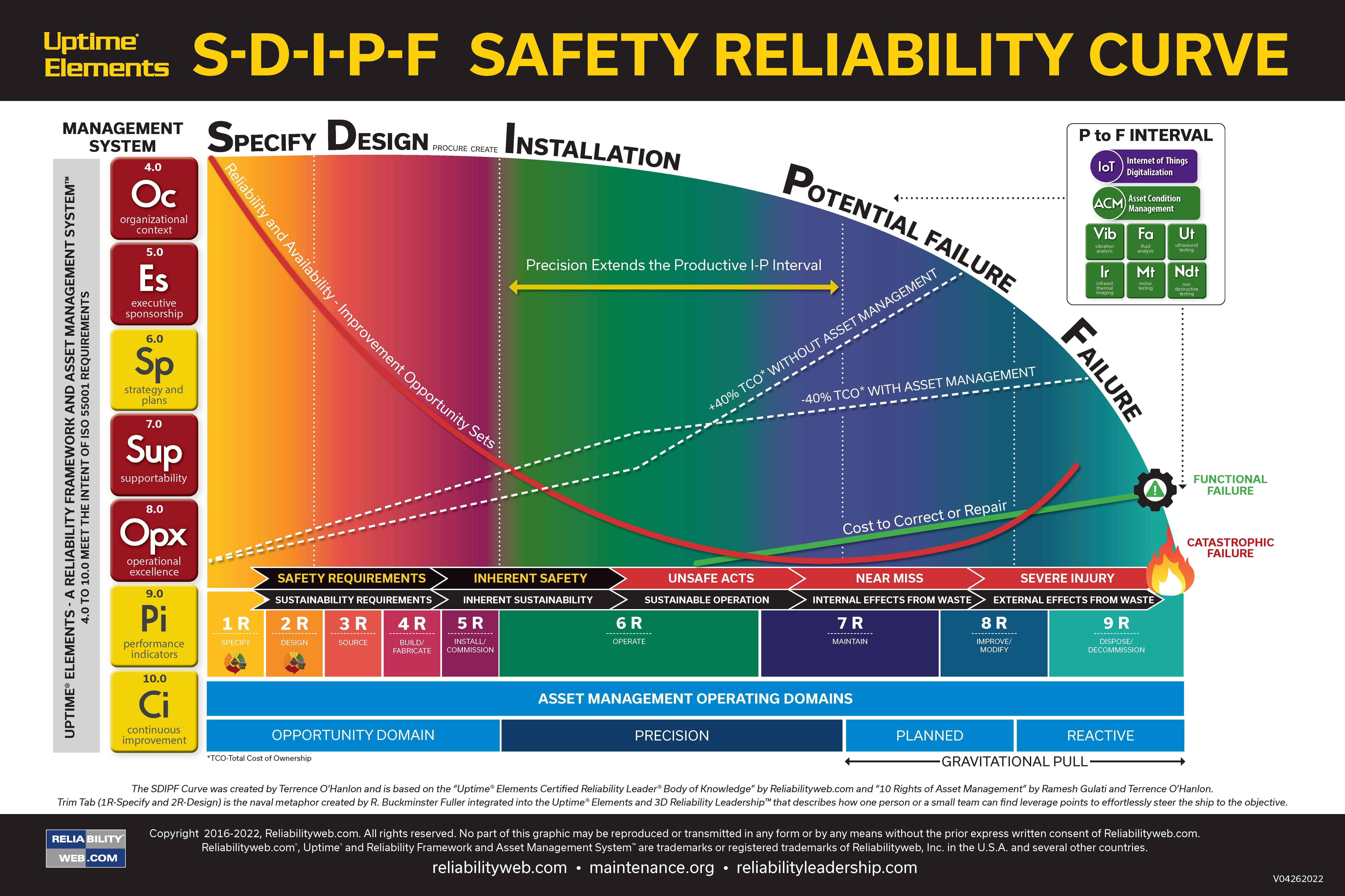 Reliabilityweb S-D-I-P-F Safety Reliability Curve