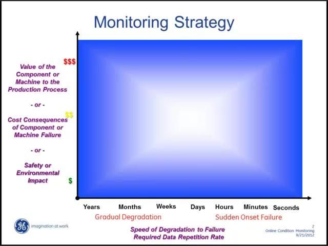 Online Condition Monitoring