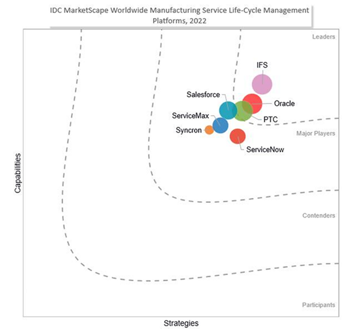 IFS positioned as a Leader in IDC MarketScape for Worldwide Manufacturing Service Life-Cycle Management