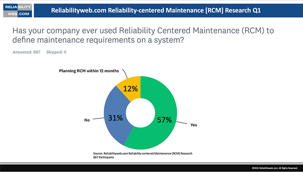 Has your company ever used Reliability Centered Maintenance (RCM) to define maintenance requirements on a system?