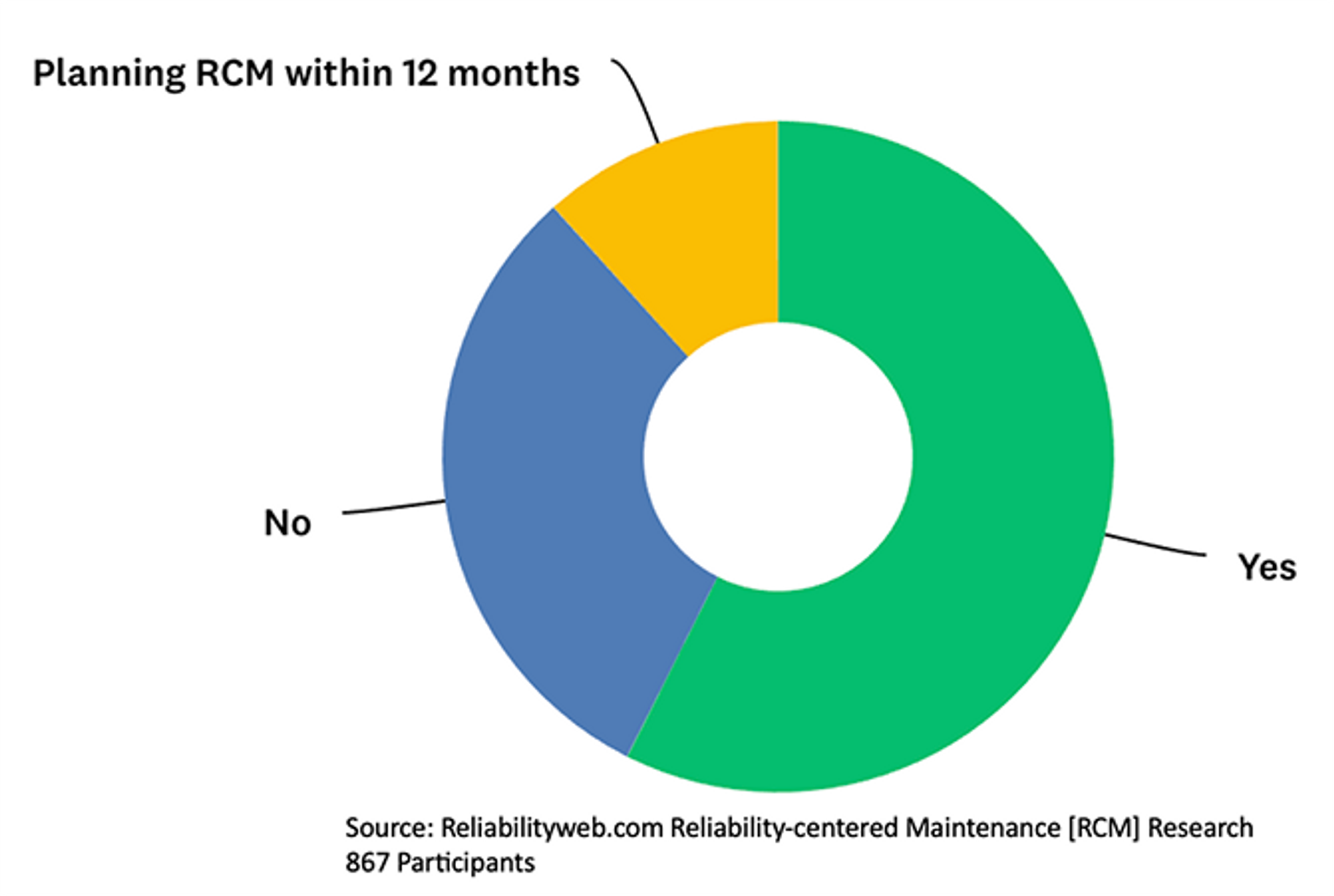 Has your company ever used Reliability Centered Maintenance (RCM) to define maintenance requirements?
