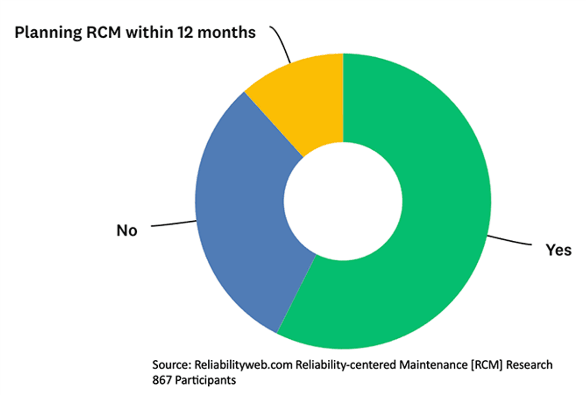 Has your company ever used Reliability Centered Maintenance (RCM) to define maintenance requirements?