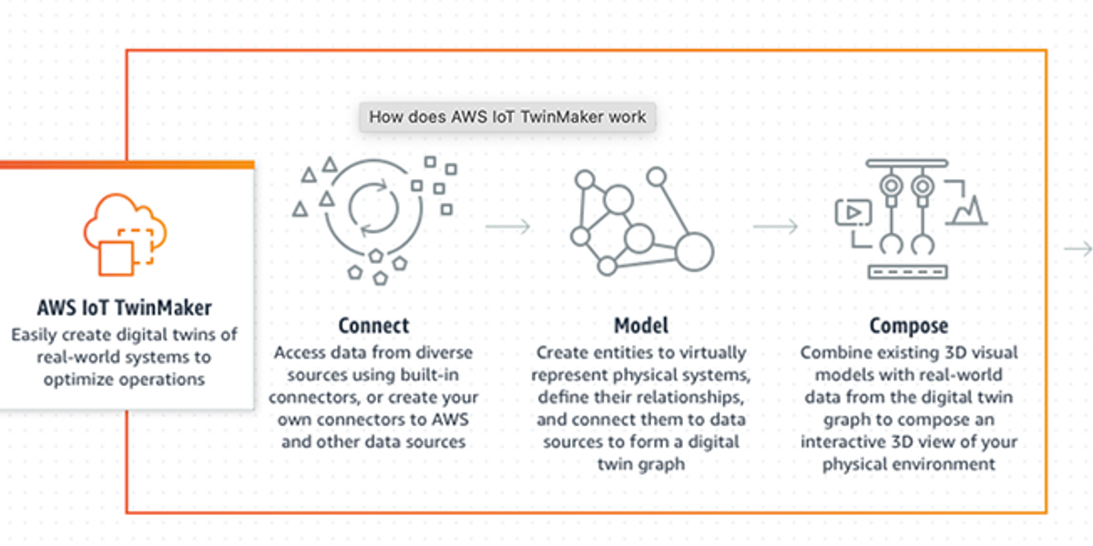 Reliabilityweb AWS Announces General Availability of AWS IoT TwinMaker