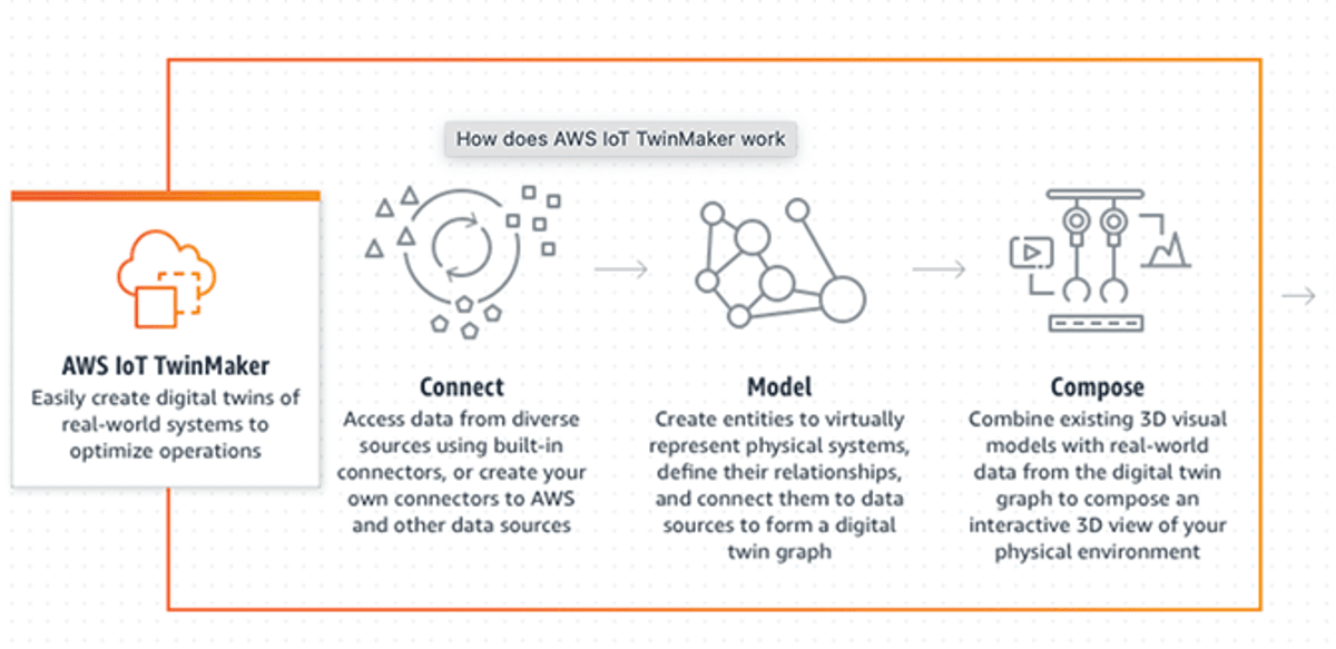 AWS IoT TwinMaker