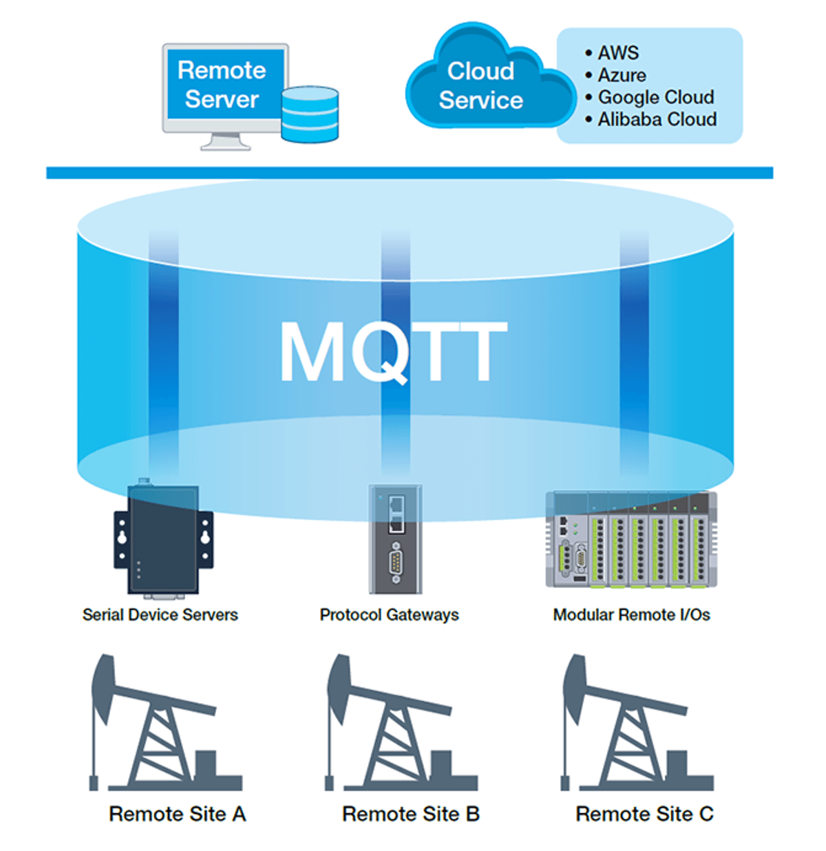 IIoT Device Connectivity