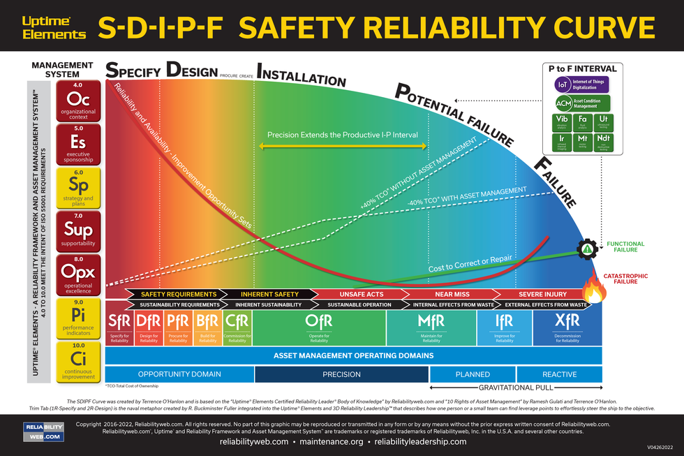 SDIPF Safety Reliability Curve