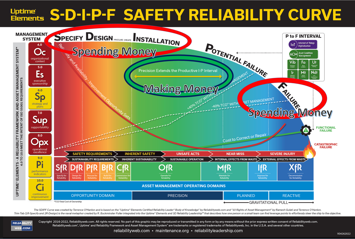 SDIPF Asset Lifecycle Value Chain