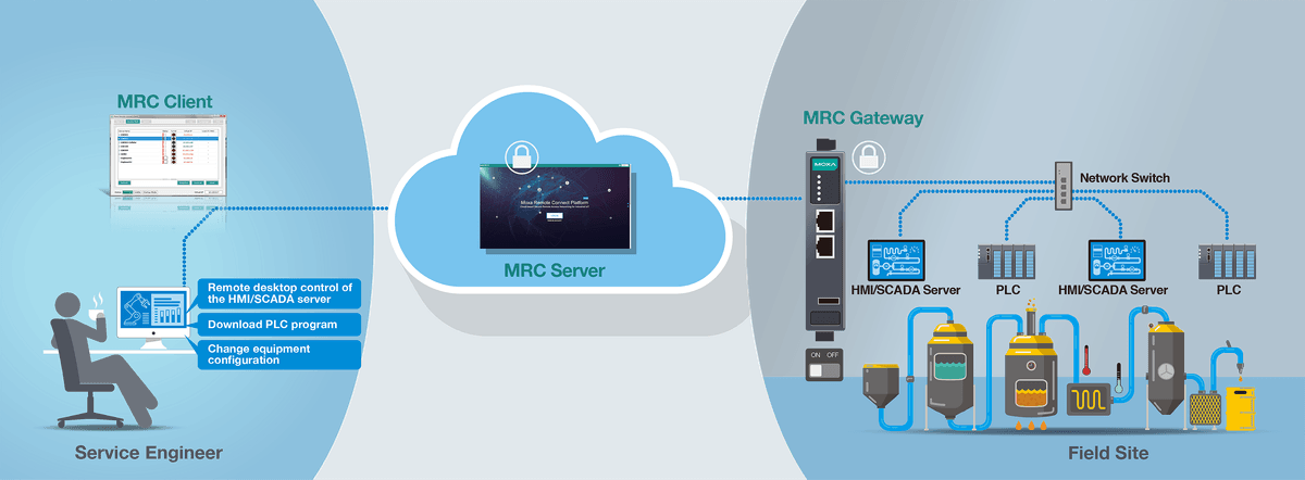 Machine-as-a-Service Model