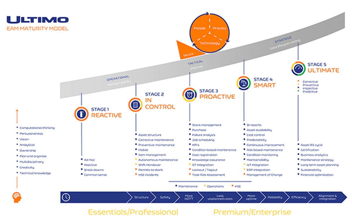 Ultimo EAM Maturity