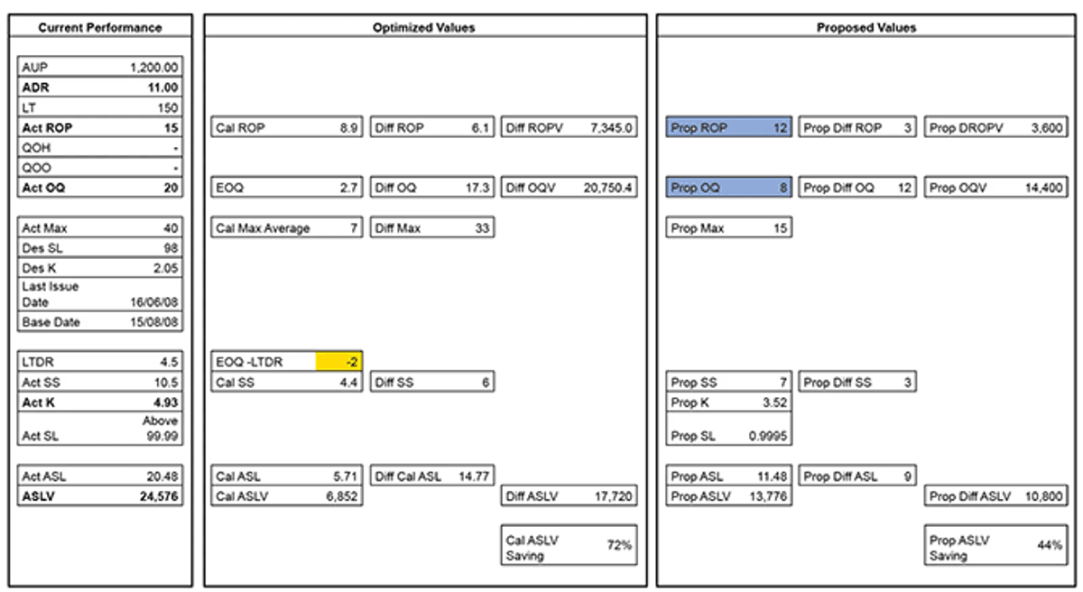ISO55000 MRO Spare Parts
