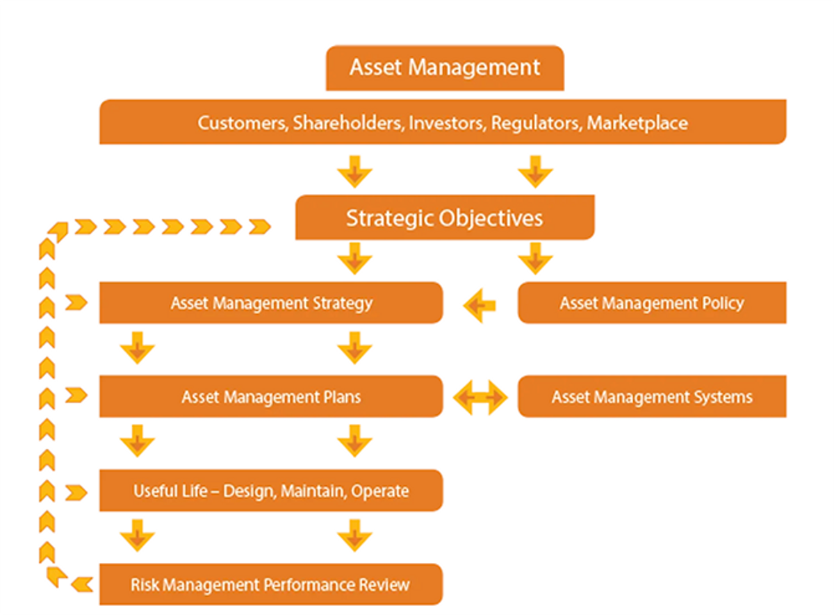 Asset Management Value Chain