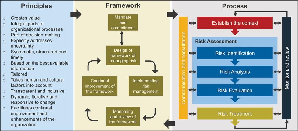 Figure 1: ISO31000 risk management system