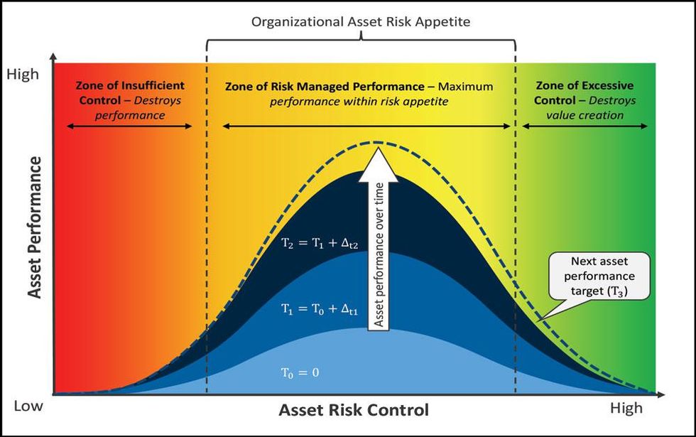 Figure 2: The risk managed performance approach