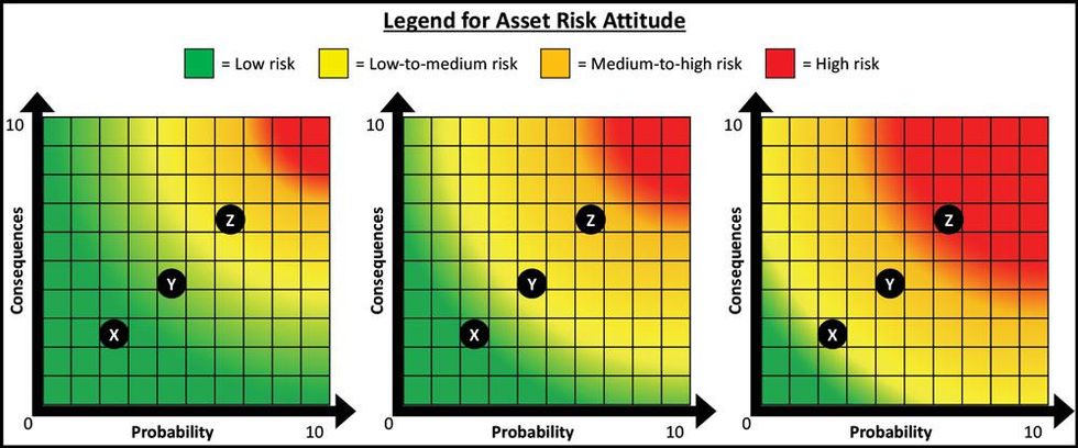 Figure 4: Asset risk attitude examples, left: low aversion to asset risk; middle: medium aversion to asset risk; and right: high aversion to asset risk